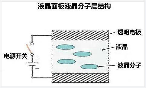 LCD液晶顯示屏通光原理——液晶夾層